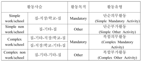 활동패턴의 유형분류