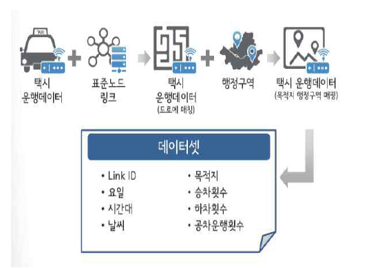 택시데이터 수집 방법 및 목적