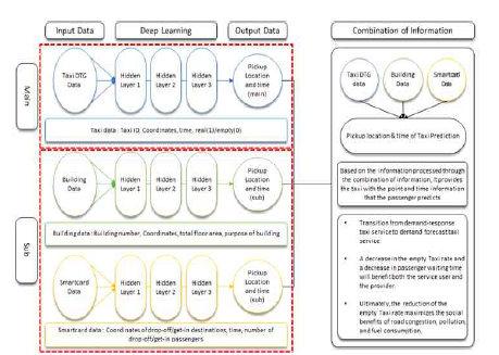택시 승차위치 예측 연구 흐름도