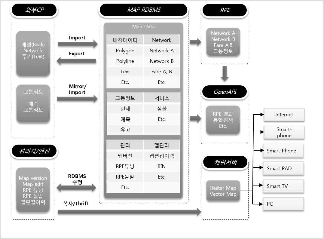 멀티모달 경로탐색 데이터 구조