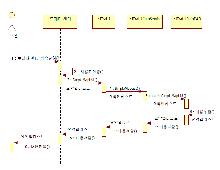 길안내 - 요약 맵 정보 전달 Use Case