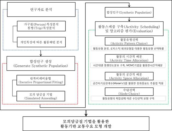 활동기반 시뮬레이션 모형 개발 프로세스