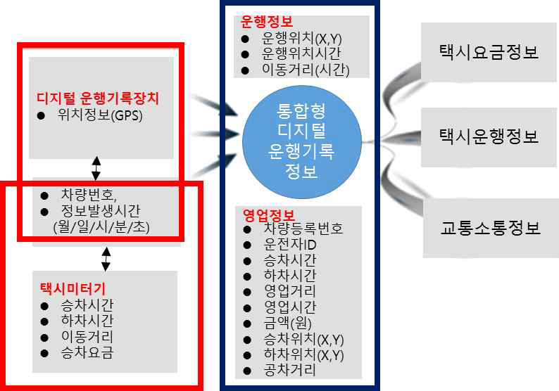 택시데이터 수집 방법 및 목적