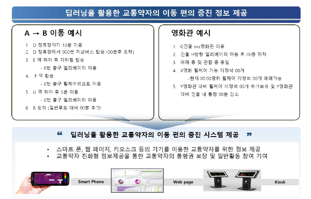 딥러닝을 활용한 교통약자 이동 편의 증신 시스템 제공 플랫폼 예시도