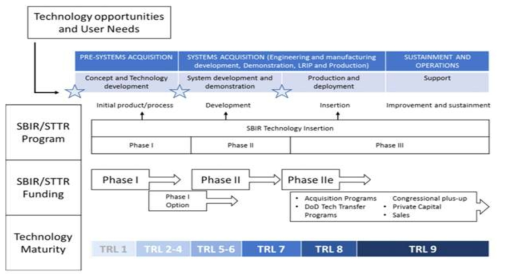 DARPA CONFERS 기술개발 프로그램의 단계별 체계
