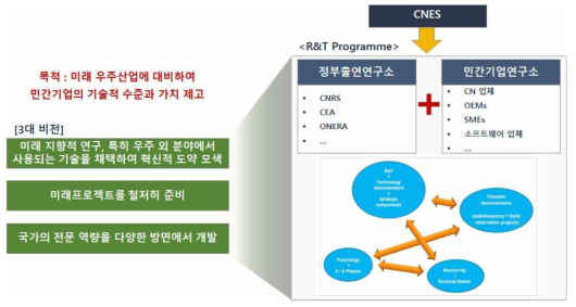 CNES의 R&T 프로그램