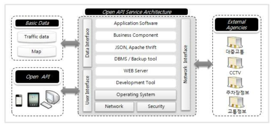 멀티모달 경로탐색 Application Architecture