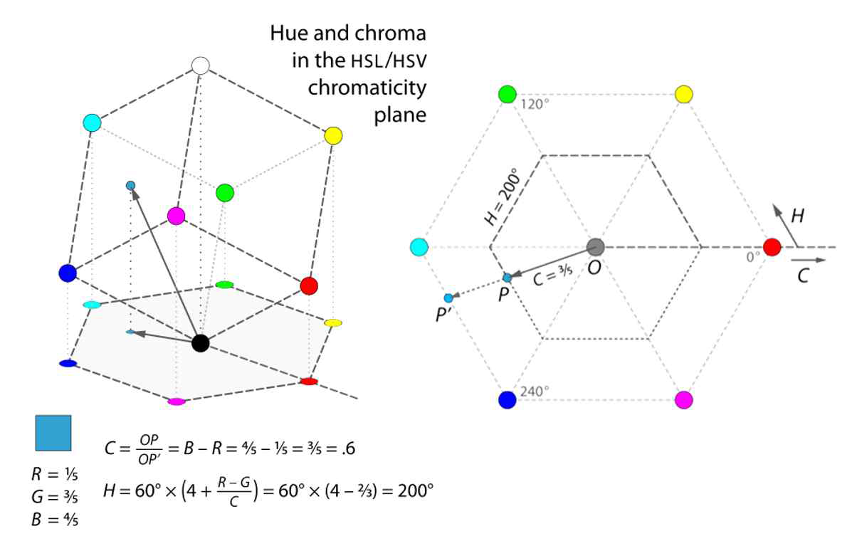 HSL/HSV 색도 공간에서의 색상과 크로마(Rus, J., 2010)