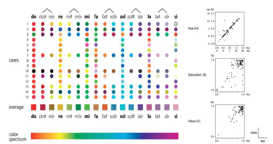 음정과 색의 공감각 사례 정리 및 분석(Itoh et al. 2017)