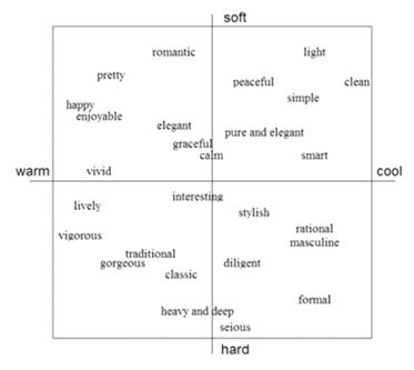 VA공간 위에 표기된 표현들(X. Wang et al. 2011)