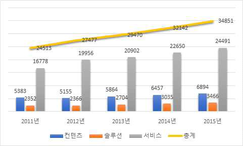 국내 이러닝 시장규모 (단위 : 억 원)