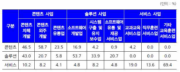 이러닝 사업내용