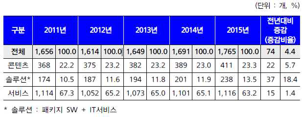 사업 분야별 이러닝 사업자 수