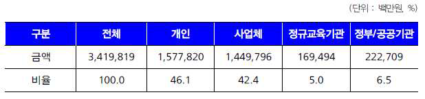 이러닝 수요시장 규모(지출액)