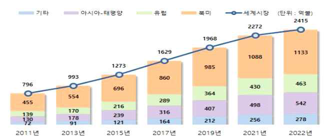 세계 이러닝 산업 시장규모와 전망