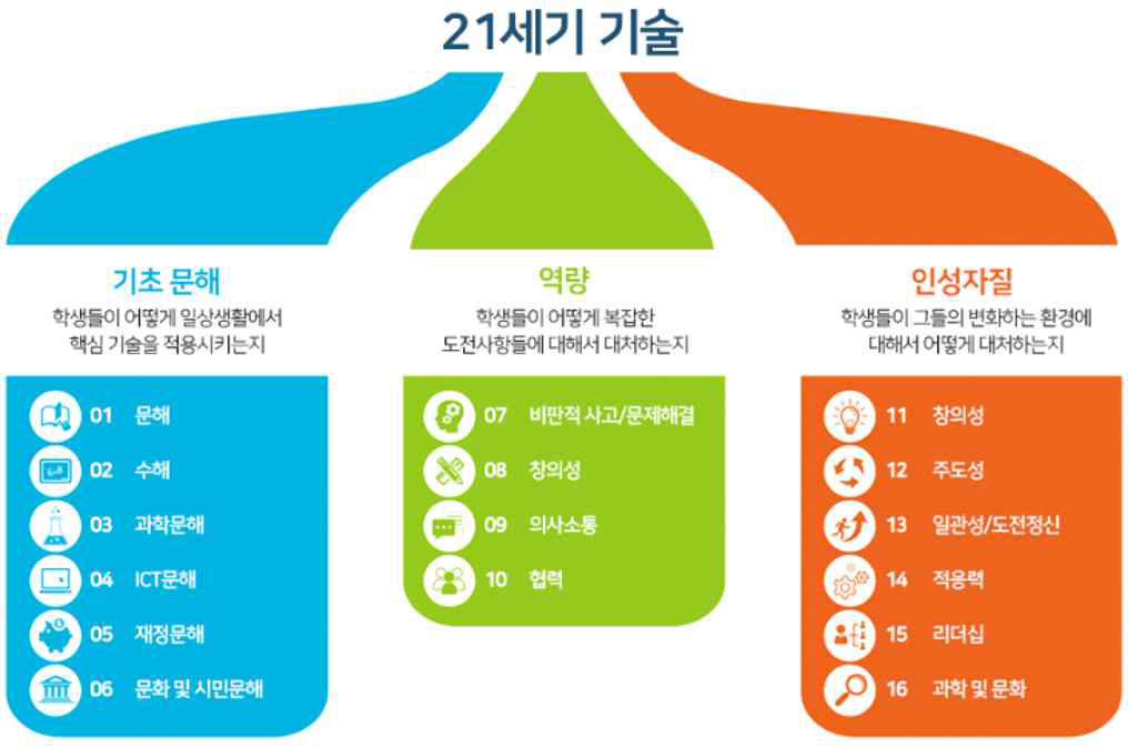 세계경제포럼(WEF)가 제시한 12세기 기술