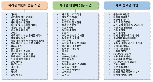 변화유형별 직업분류