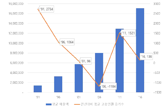 매출액 대비 고용인원 증가 수