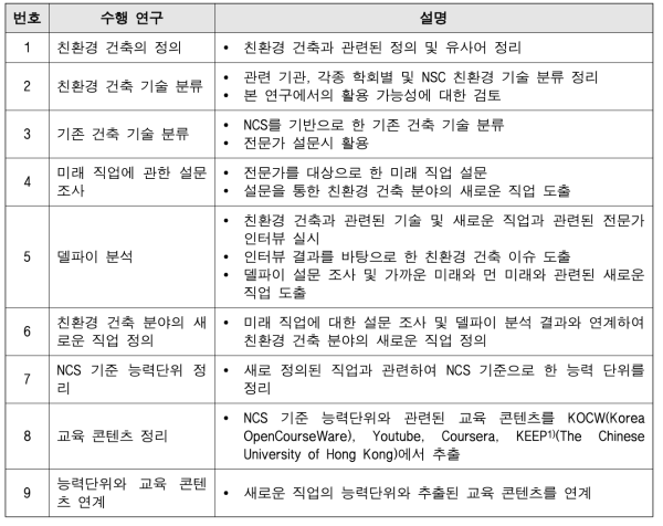 건축 공학 분야 델파이 연구 개요