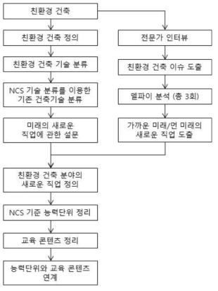 친환경 건축 분야 델파이 연구 및 심층 분석 연구 순서도