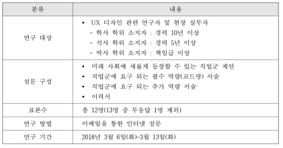 델파이 연구 설계