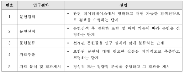 체계적 문헌연구방법의 연구절차