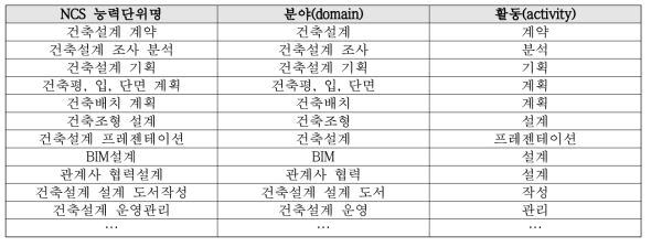 국가직무능력표준 능력단위 명칭 기반 직무역량(핵심속성) 추출 결과 예시