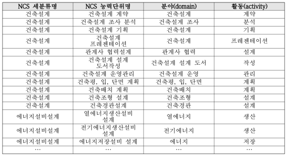 ‘친환경건축컨설턴트’의 직무-역량 대응 관계 예시