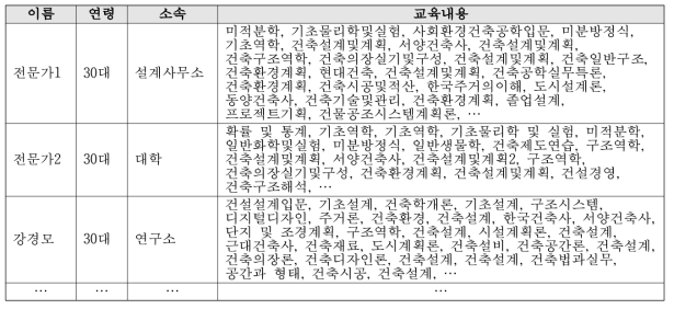 개인 이력 데이터 예시