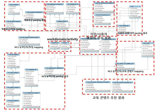 온톨로지 스키마 구조도