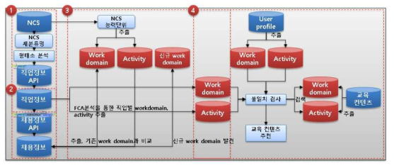 역량 기반 교육 콘텐츠 추천 인공지능 플랫폼 프로토타입 구조도