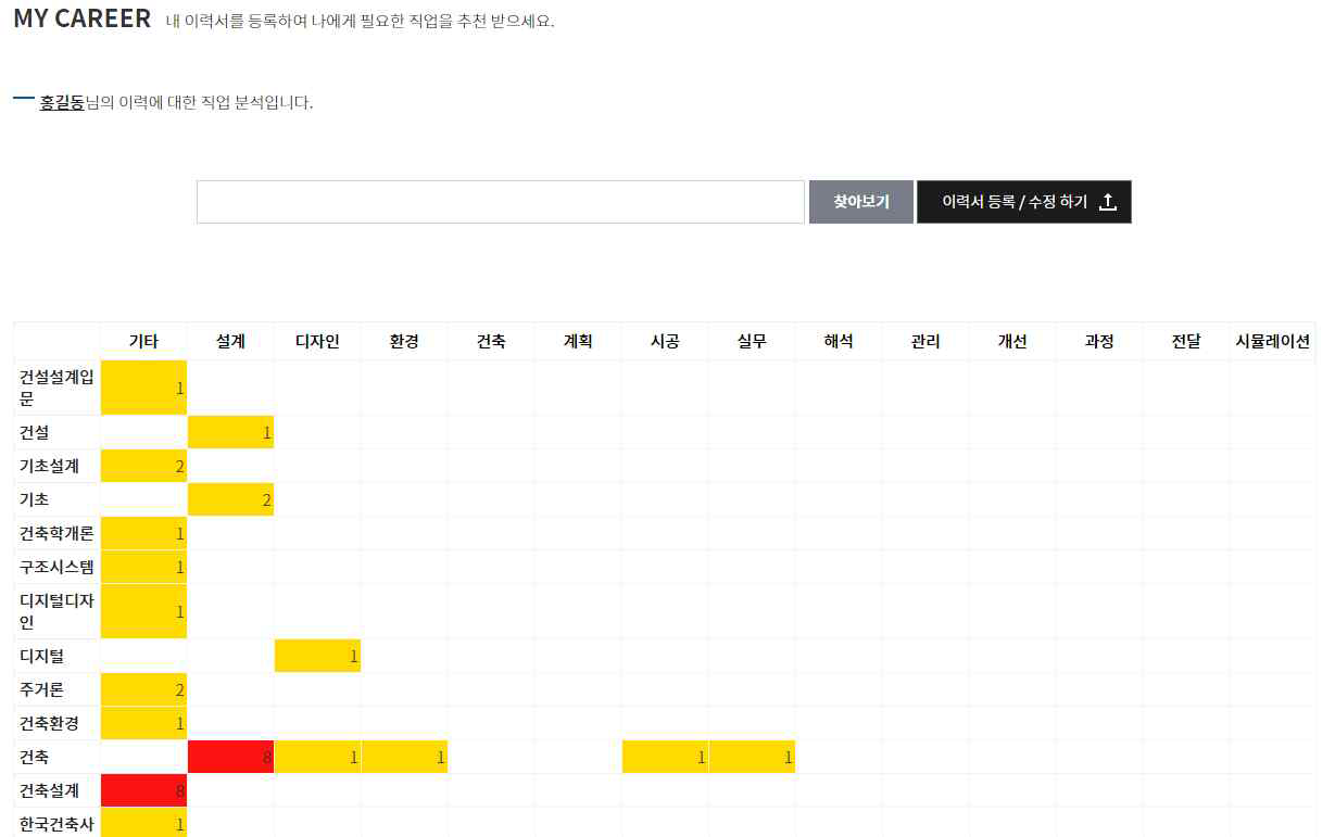 개인 텍스트 이력서로부터 추출된 역량 매트릭스 확인 화면