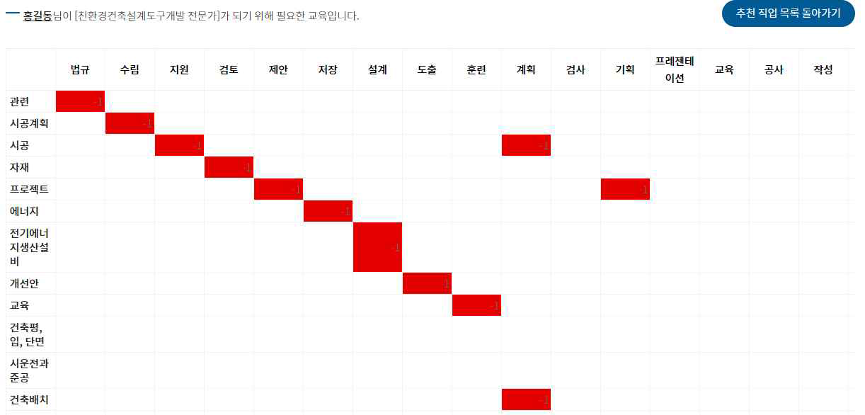 개인 역량과 희망 미래직업 역량 차이 분석 결과 화면