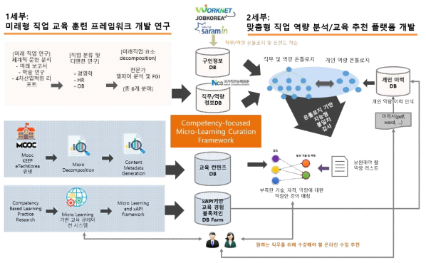 미래형 직업 교육 훈련 프레임워크