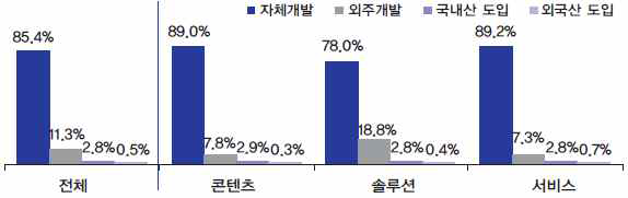 사업부문별 시스템 개발·구축 방식