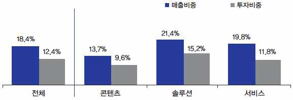 모바일 기반사업 매출 및 투자비중