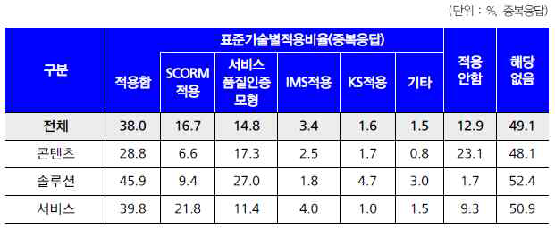 사업부문별 기술표준적용 현황