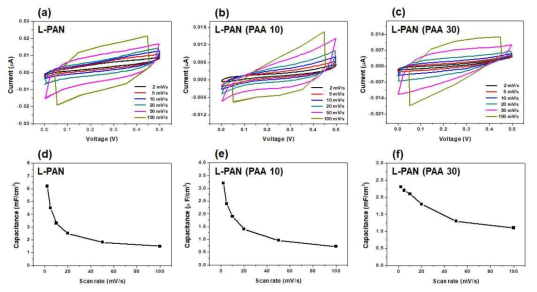 탄소 패턴을 이용한 마이크로슈퍼커패시터 성능평가 결과: (a), (b), (c) 순환 전압 전류법; (d), (e), (f) 스캔속도에 따른 축전용량