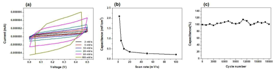 탄소 미세패턴을 이용한 슈퍼커패시터 성능평가 결과: (a) 순환 전압 전류법, (b) 스캔 속도에 따른 축전 용량, (c) 내구성 테스트