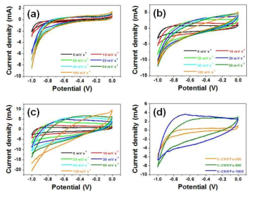 탄화온도별로 제조한 타공성 탄소 필름의 순환전위전류곡선 결과 (a) 600도, (b) 800도, (c) 1000도, (d) 2 A/g에서의 탄화온도별 CV 결과