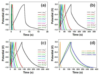 탄화온도별로 제조한 탄소 필름의 Galvanostatic 충/방전 테스트 결과 (a) 600도, (b) 800도, (c) 1000도, (d) 1 A/g에서의 탄화온도별 CV 결과