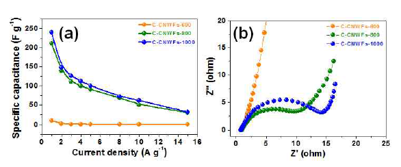 탄화온도별로 제조한 다공성 탄소 필름의 (a) 비정전용량 (b) Nyquist plots