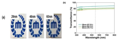 노볼락 유도 탄소 미세패턴의 두께에 따른 광학적 특성 (a) 두께에 따른 탄소 미세패턴 이미지, (b) 광학적 투과도