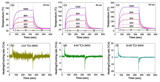 두께에 따른 탄소 미세 패턴의 발열 특성 (a) 29, (b) 46, (c) 60 nm, 평형온도에 도달하기까지의 가열 속도 (d) 29, (e) 46, (f) 60 nm