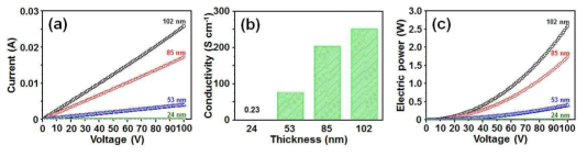 포토레지스트 기반 탄소 미세패턴의 두께에 따른 (a) I-V 곡선, (b) 전기 전도도 (c) P-V 곡선