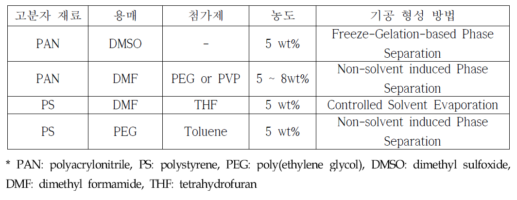 실험에 사용된 재료 및 기공형성 방법