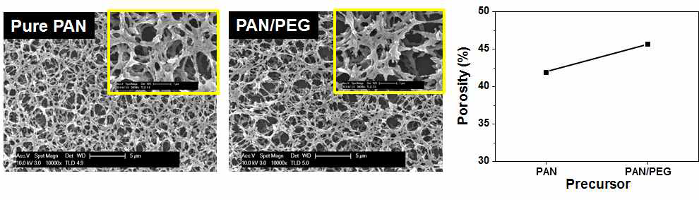 NIPS 방법에 의하여 제조된 다공성 PAN 멤브레인의 FE-SEM 사진 및 기공도
