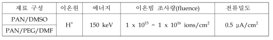 재료 구성 및 이온빔 조사 조건