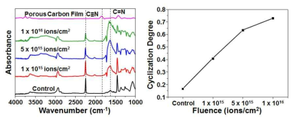 다양한 이온빔 조사량에서 조사된 다공성 PAN 박막과 다공성 탄소 박막의 FT-IR 스펙트럼과 고리화 정도(Cyclization Degree)