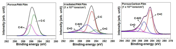 다공성 PAN, 1 x 1016 ions/cm2의 조사량에서 조사된 PAN, 1 x 1016 ions/cm2의 조사량에서 조사 후 탄화된 다공성 탄소 박막의 XPS C1s 스펙트럼